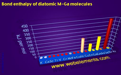 Image showing periodicity of bond enthalpy of diatomic M-Ga molecules for period 4s, 4p, and 4d chemical elements.