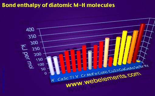 Image showing periodicity of bond enthalpy of diatomic M-H molecules for period 4s, 4p, and 4d chemical elements.