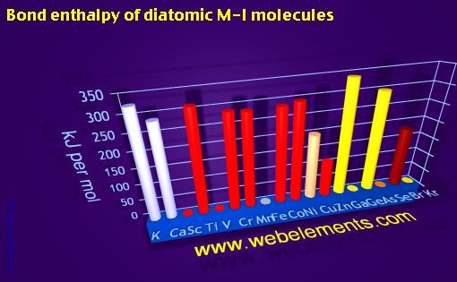 Image showing periodicity of bond enthalpy of diatomic M-I molecules for period 4s, 4p, and 4d chemical elements.