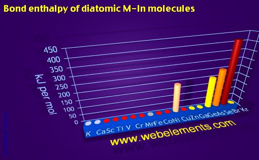 Image showing periodicity of bond enthalpy of diatomic M-In molecules for period 4s, 4p, and 4d chemical elements.