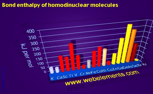 Image showing periodicity of bond enthalpy of homodinuclear molecules for period 4s, 4p, and 4d chemical elements.