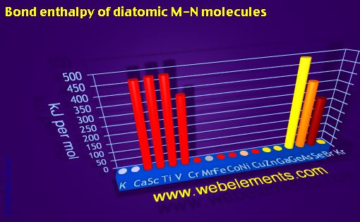 Image showing periodicity of bond enthalpy of diatomic M-N molecules for period 4s, 4p, and 4d chemical elements.