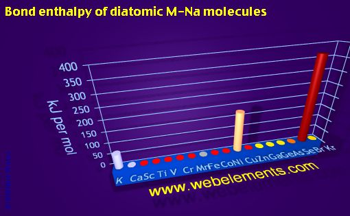 Image showing periodicity of bond enthalpy of diatomic M-Na molecules for period 4s, 4p, and 4d chemical elements.