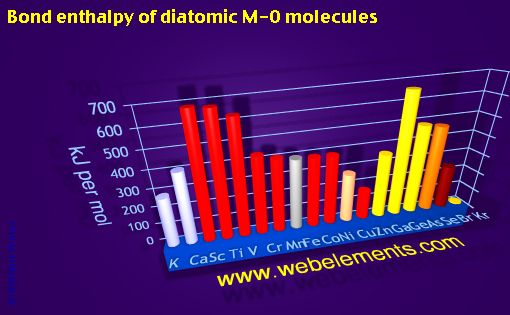 Image showing periodicity of bond enthalpy of diatomic M-O molecules for period 4s, 4p, and 4d chemical elements.