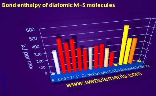 Image showing periodicity of bond enthalpy of diatomic M-S molecules for period 4s, 4p, and 4d chemical elements.