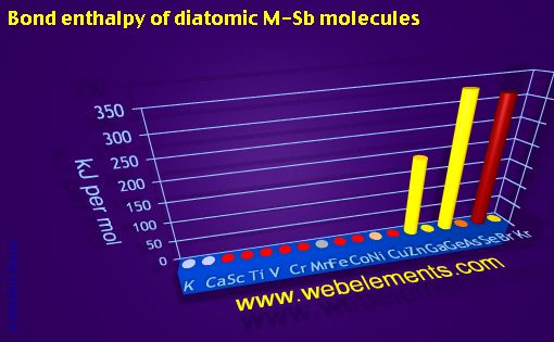 Image showing periodicity of bond enthalpy of diatomic M-Sb molecules for period 4s, 4p, and 4d chemical elements.