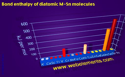 Image showing periodicity of bond enthalpy of diatomic M-Sn molecules for period 4s, 4p, and 4d chemical elements.