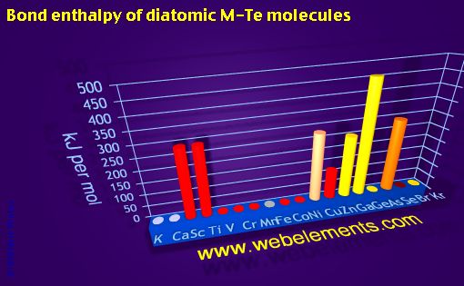 Image showing periodicity of bond enthalpy of diatomic M-Te molecules for period 4s, 4p, and 4d chemical elements.