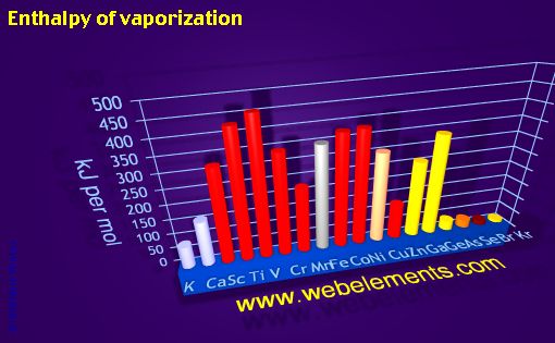 Image showing periodicity of enthalpy of vaporization for period 4s, 4p, and 4d chemical elements.