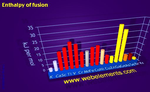 Image showing periodicity of enthalpy of fusion for period 4s, 4p, and 4d chemical elements.