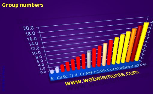 Image showing periodicity of group numbers for period 4s, 4p, and 4d chemical elements.