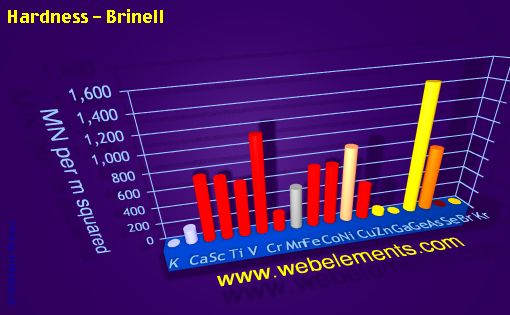 Image showing periodicity of hardness - Brinell for period 4s, 4p, and 4d chemical elements.