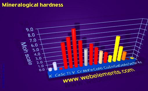 Image showing periodicity of mineralogical hardness for period 4s, 4p, and 4d chemical elements.