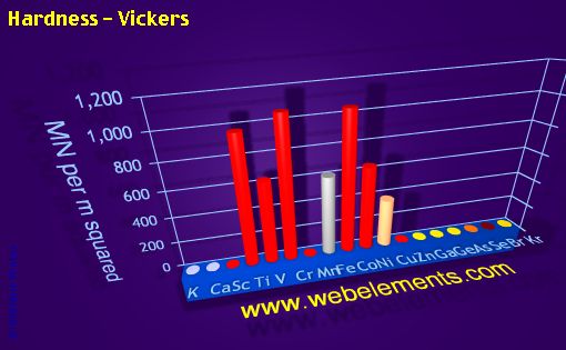 Image showing periodicity of hardness - Vickers for period 4s, 4p, and 4d chemical elements.