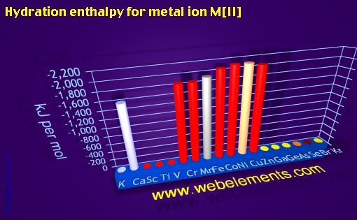 Image showing periodicity of hydration enthalpy for metal ion M[II] for period 4s, 4p, and 4d chemical elements.