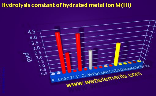 Image showing periodicity of hydrolysis constant of hydrated metal ion M(III) for period 4s, 4p, and 4d chemical elements.