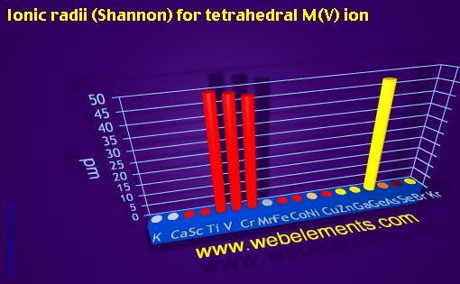 Image showing periodicity of ionic radii (Shannon) for tetrahedral M(V) ion for period 4s, 4p, and 4d chemical elements.