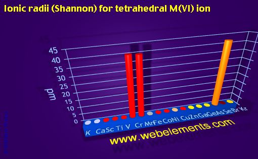 Image showing periodicity of ionic radii (Shannon) for tetrahedral M(VI) ion for period 4s, 4p, and 4d chemical elements.