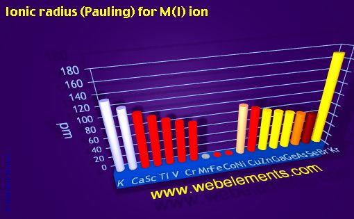 Image showing periodicity of ionic radius (Pauling) for M(I) ion for period 4s, 4p, and 4d chemical elements.