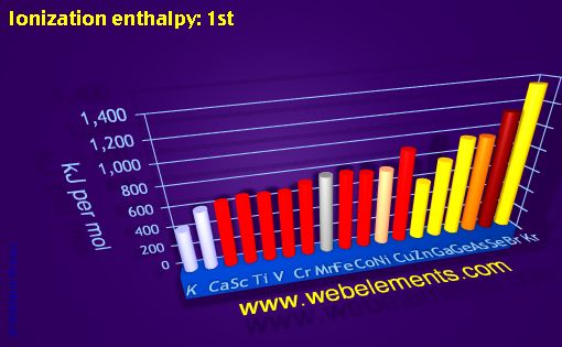 Image showing periodicity of ionization energy: 1st for period 4s, 4p, and 4d chemical elements.