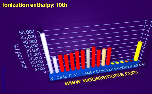 Image showing periodicity of ionization energy: 10th for period 4s, 4p, and 4d chemical elements.