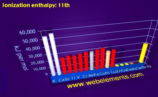 Image showing periodicity of ionization energy: 11th for period 4s, 4p, and 4d chemical elements.