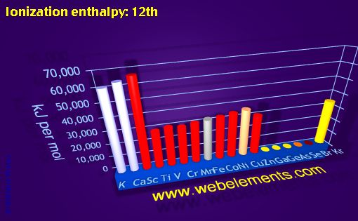 Image showing periodicity of ionization energy: 12th for period 4s, 4p, and 4d chemical elements.