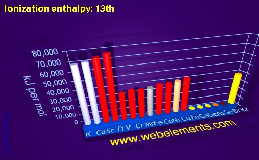 Image showing periodicity of ionization energy: 13th for period 4s, 4p, and 4d chemical elements.