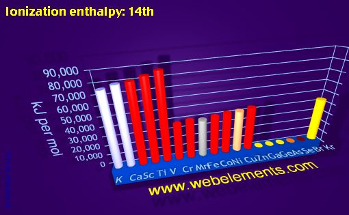 Image showing periodicity of ionization energy: 14th for period 4s, 4p, and 4d chemical elements.