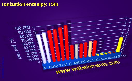 Image showing periodicity of ionization energy: 15th for period 4s, 4p, and 4d chemical elements.