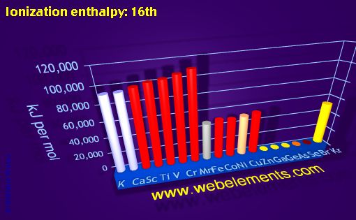 Image showing periodicity of ionization energy: 16th for period 4s, 4p, and 4d chemical elements.