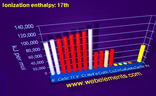 Image showing periodicity of ionization energy: 17th for period 4s, 4p, and 4d chemical elements.