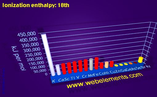 Image showing periodicity of ionization energy: 18th for period 4s, 4p, and 4d chemical elements.