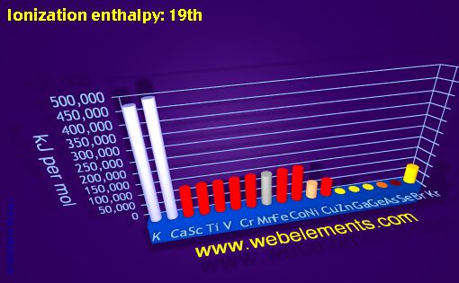 Image showing periodicity of ionization energy: 19th for period 4s, 4p, and 4d chemical elements.