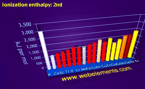 Image showing periodicity of ionization energy: 2nd for period 4s, 4p, and 4d chemical elements.