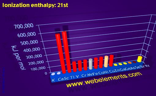 Image showing periodicity of ionization energy: 21st for period 4s, 4p, and 4d chemical elements.