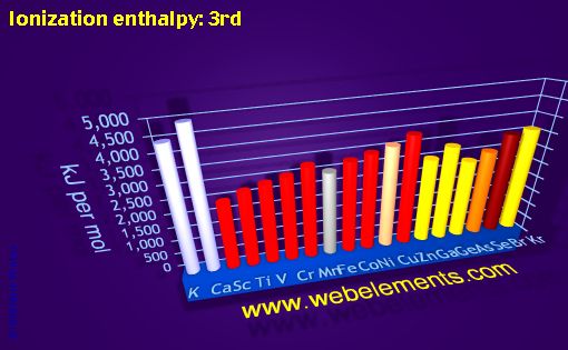 Image showing periodicity of ionization energy: 3rd for period 4s, 4p, and 4d chemical elements.