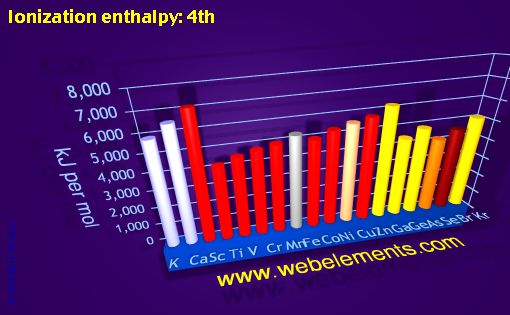 Image showing periodicity of ionization energy: 4th for period 4s, 4p, and 4d chemical elements.