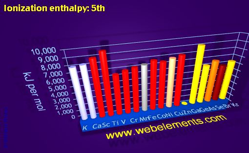 Image showing periodicity of ionization energy: 5th for period 4s, 4p, and 4d chemical elements.