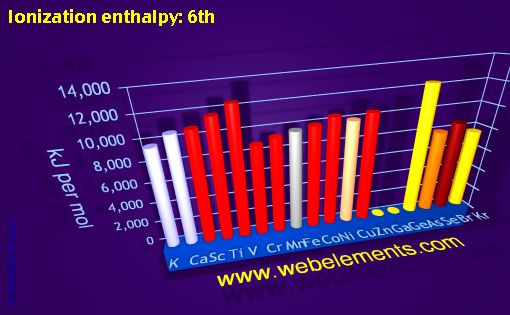 Image showing periodicity of ionization energy: 6th for period 4s, 4p, and 4d chemical elements.