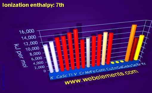 Image showing periodicity of ionization energy: 7th for period 4s, 4p, and 4d chemical elements.