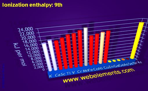 Image showing periodicity of ionization energy: 9th for period 4s, 4p, and 4d chemical elements.