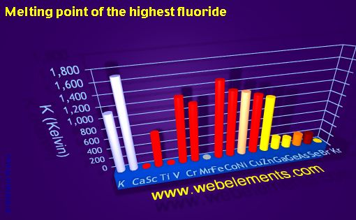 Image showing periodicity of melting point of the highest fluoride for period 4s, 4p, and 4d chemical elements.