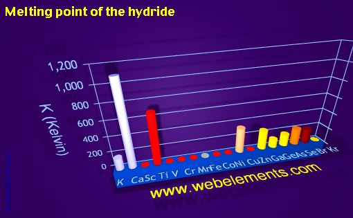 Image showing periodicity of melting point of the hydride for period 4s, 4p, and 4d chemical elements.