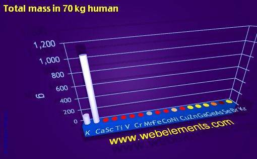 Image showing periodicity of total mass in 70 kg human for period 4s, 4p, and 4d chemical elements.