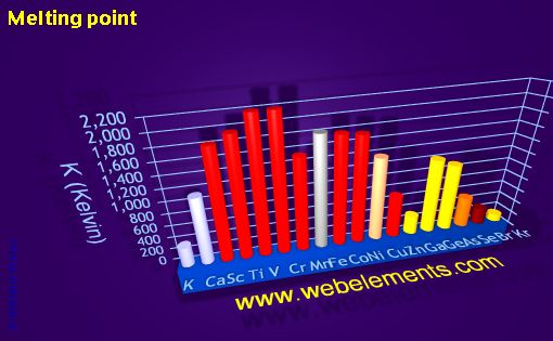 Image showing periodicity of melting point for period 4s, 4p, and 4d chemical elements.