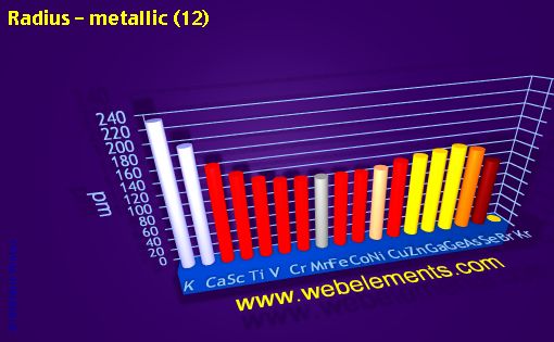 Image showing periodicity of radius - metallic (12) for period 4s, 4p, and 4d chemical elements.