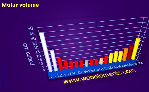 Image showing periodicity of molar volume for period 4s, 4p, and 4d chemical elements.