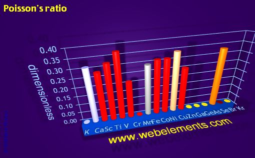 Image showing periodicity of poisson's ratio for period 4s, 4p, and 4d chemical elements.