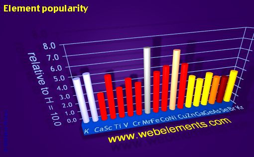 Image showing periodicity of element popularity for period 4s, 4p, and 4d chemical elements.